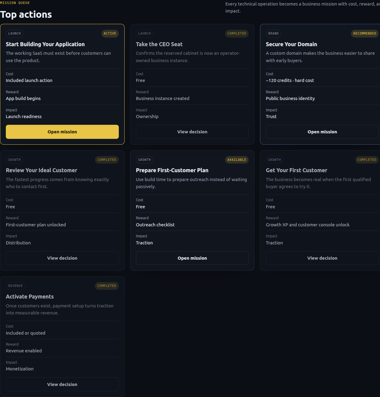 The Top actions panel in Mission Control. Mission cards include Start Building Your Application, Take the CEO Seat, Secure Your Domain, Review Your Ideal Customer, Prepare First-Customer Plan, Get Your First Customer, and Activate Payments. Each card shows cost, reward, and an Open mission button.