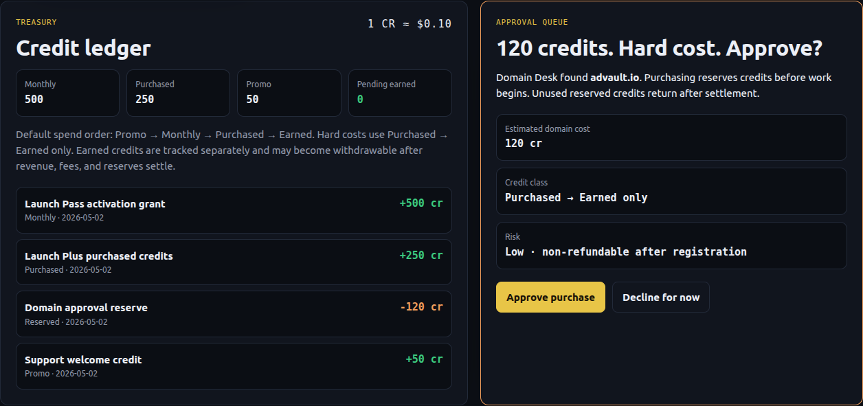 Two treasury panels. Left: Credit ledger showing 500 monthly, 250 purchased, 50 promo, 0 pending earned credits, plus a transaction list including a Launch Pass activation grant and a Domain approval reserve. Right: an approval card titled '120 credits. Hard cost. Approve?' for the advault.io domain, with credit class Purchased to Earned, low risk, and Approve / Decline buttons.