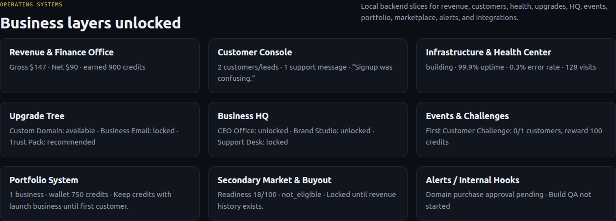 Business layers unlocked panel showing nine system cards: Revenue and Finance Office (gross $147, net $90, earned 900 credits), Customer Console (2 customers, 1 support message, 'Signup was confusing'), Infrastructure and Health Center (building, 99.9% uptime, 0.3% error rate, 128 visits), Upgrade Tree (Custom Domain available, Business Email locked, Trust Pack recommended), Business HQ (CEO Office unlocked, Brand Studio unlocked, Support Desk locked), Events and Challenges (First Customer Challenge 0 of 1 customers, reward 100 credits), Portfolio System (1 business, wallet 750 credits), Secondary Market and Buyout (readiness 18 of 100, not eligible until revenue history exists), and Alerts / Internal Hooks (Domain purchase approval pending, Build QA not started).