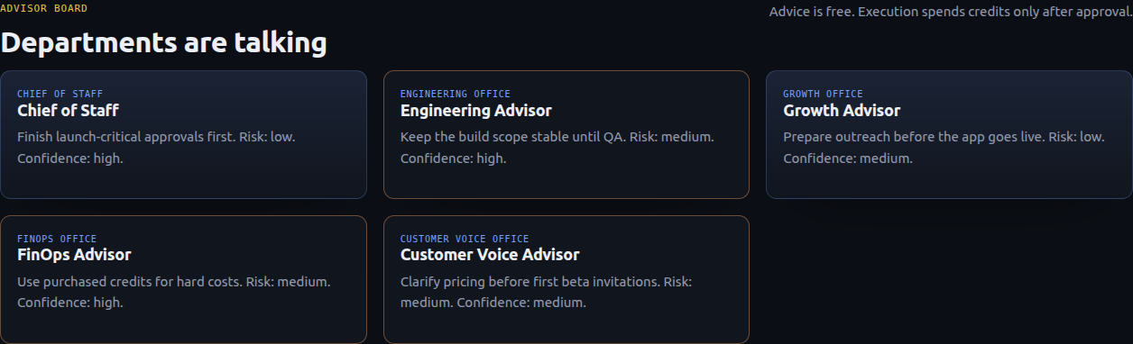 The Advisor Board panel showing five advisor cards: Chief of Staff (finish launch-critical approvals first, low risk, high confidence), Engineering Advisor (keep build scope stable until QA, medium risk, high confidence), Growth Advisor (prepare outreach before app goes live, low risk, medium confidence), FinOps Advisor (use purchased credits for hard costs, medium risk, high confidence), and Customer Voice Advisor (clarify pricing before first beta invitations, medium risk, medium confidence).